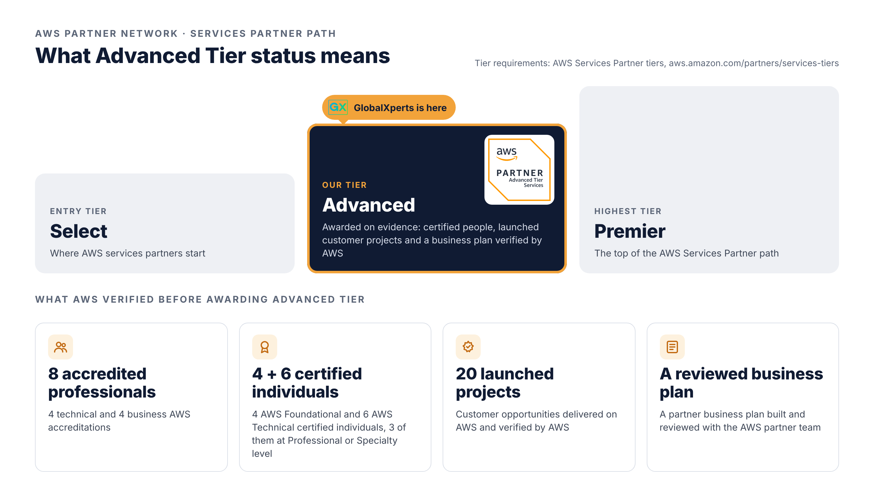 The Journey to AWS Advanced Tier: What It Means for GlobalXperts | Blog